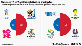 Olympia ist ein Schnäppchen