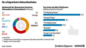 Das sind die beliebtesten Serien der Deutschen