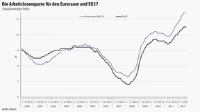 Euro-Krise treibt Arbeitslosigkeit auf neuen Rekord