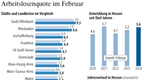 Mehr Hessen ohne Arbeit