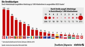 Wo wird am meisten gestreikt?