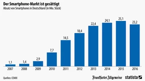 So viele Smartphones werden in Deutschland verkauft