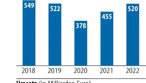Von den Extragewinnen der Autobranche keine Spur