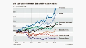 Vermögensaufbau mit Konzernen von nebenan