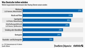 Den Akkuschrauber übers Internet teilen