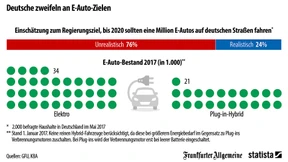 Deutsche zweifeln an E-Auto-Zielen