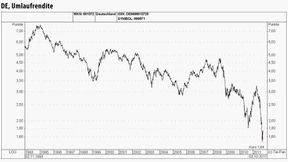 Bundesanleihen verzeichnen beste Quartalsperformance seit 1986