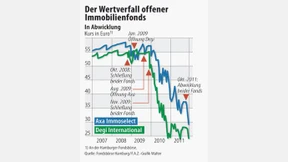 Anleger stoßen gescheiterte Immobilienfonds ab