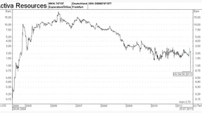 Hoffnungen beflügeln den Aktienkurs von Activa Resources