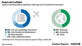 Der Traum vom elektrischen Fliegen