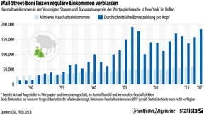 Aktienhändler verdienen mit Boni dreimal so viel wie Normalos
