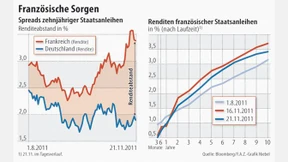 Moody’s warnt vor Herabstufung