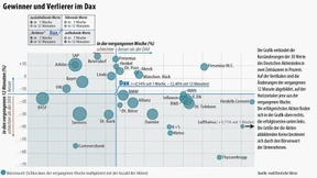 Viele Sprüche, wenig Rendite