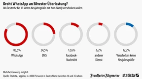 Macht WhatsApp an Silvester schlapp?