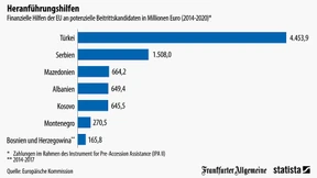 Vier Milliarden für die Türkei