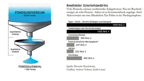 Gewinnen mit Investmentfonds