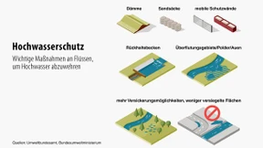 Maßnahmen zum Schutz gegen Hochwasser