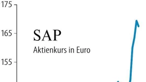 Das Führungsdebakel von SAP