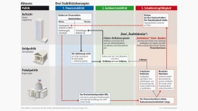 Geldpolitik im Teufelskreis
