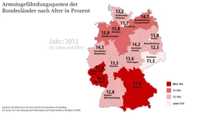 Ältere im Westen häufiger von Armut betroffen