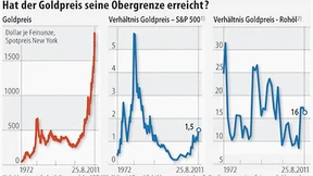 Goldpreis bleibt unter Druck