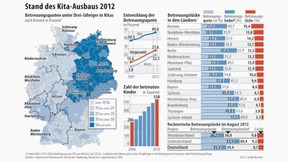 Städtetag gesteht Lücken in Kinderbetreuung ein
