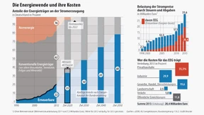 Merkel für Zügelung der erneuerbaren Energien 