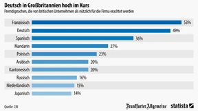 Diese Sprachen sind für britische Unternehmer attraktiv