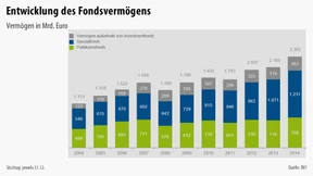 Die Deutschen stürzen sich auf Fonds