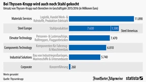 So viel Umsatz macht Thyssen-Krupp