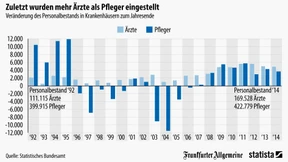 Mehr Ärzte als Pfleger