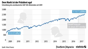 Beflügelt Trump die Märkte?