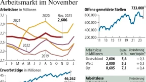 Schwache Konjunktur wirkt sich auf Arbeitsmarkt aus
