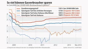 Gaskunden freuen sich auf Rückzahlung 