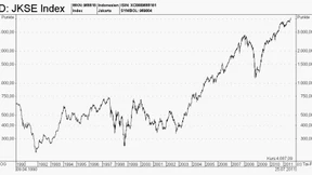 Börse in Indonesien in bärenstarker Verfassung