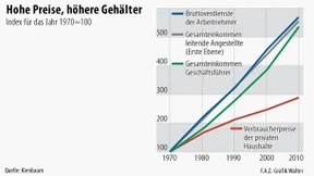 Steigende Gehälter auf  allen Hierarchieebenen
