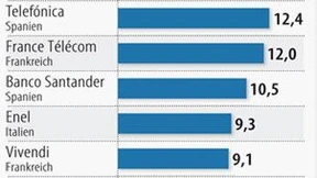 Dividenden in Europa dürften kräftig sinken