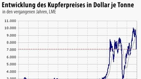 Deutliche Preisrückschläge bei Industriemetallen