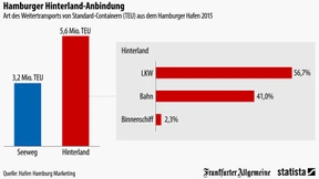 Was hinter dem Hamburger Hafen passiert