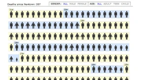 Wie viele Amerikaner sterben durch Schusswaffen?