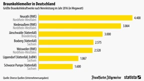 Das hier sind unsere größten Kohlemeiler