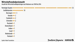 Amerikaner liegen vorne