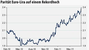 Defizit und Geldpolitik zwingen türkische Lira in die Knie