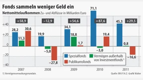 Publikumsfonds in der Absatzkrise