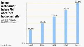 Vom Abitur in die Lehre