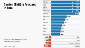 Was Autohersteller an ihren Autos verdienen