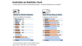Berlin rast - London rumpelt