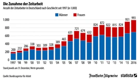 So viele Zeitarbeiter gibt es in Deutschland