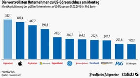 Alphabet, Apple - und nur ein Ölkonzern