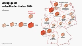 Mieter ziehen seltener um